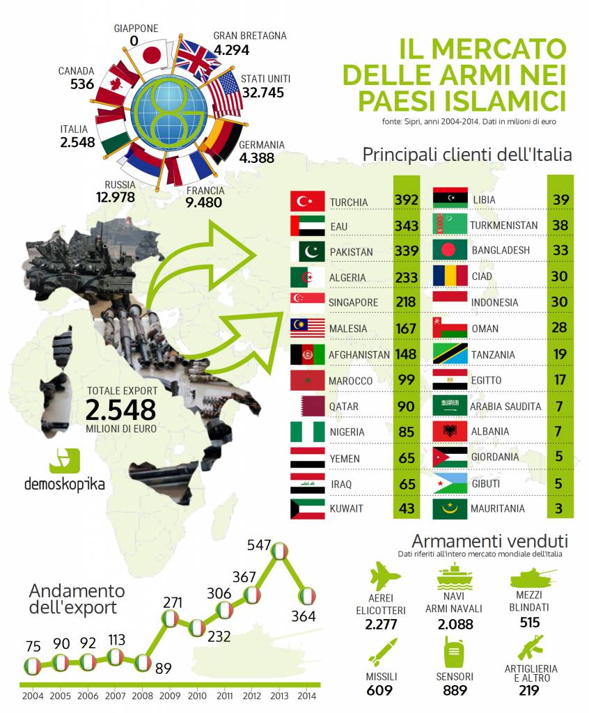 Islam: Armi per oltre 2,5 miliardi di euro dall’Italia