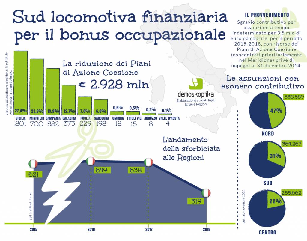 Bonus occupazione finanziato con 3 mld di “ritardi” del Sud