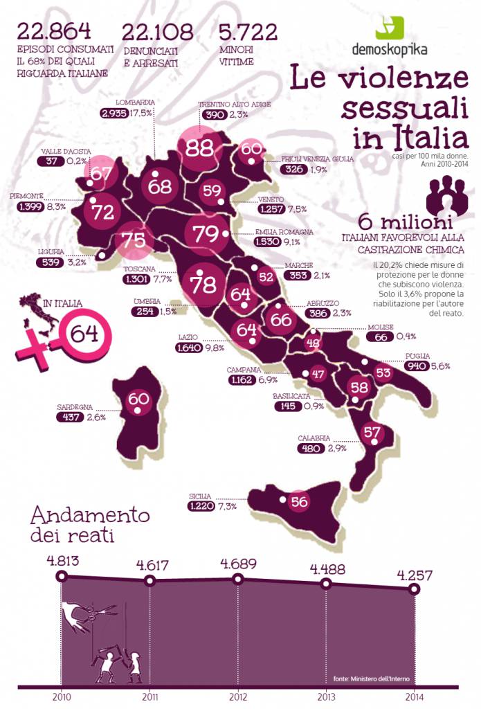 Violenza sessuale. Oltre 6 milioni di italiani favorevoli alla castrazione