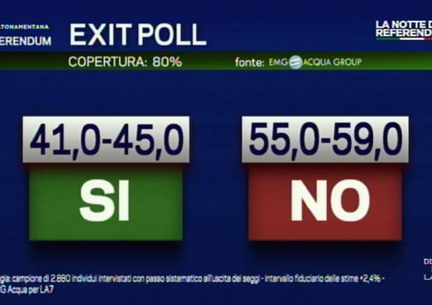 Referendum, primi Exit poll: No in vantaggio netto