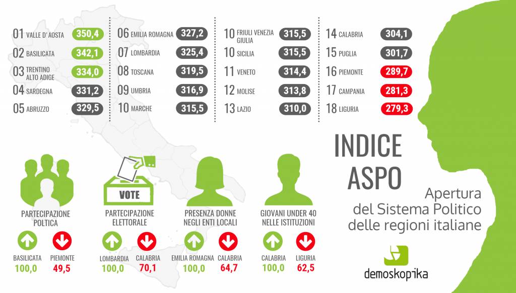 Politica, in Basilicata, Trentino e Valle d’Aosta i sistemi “più aperti” d’Italia