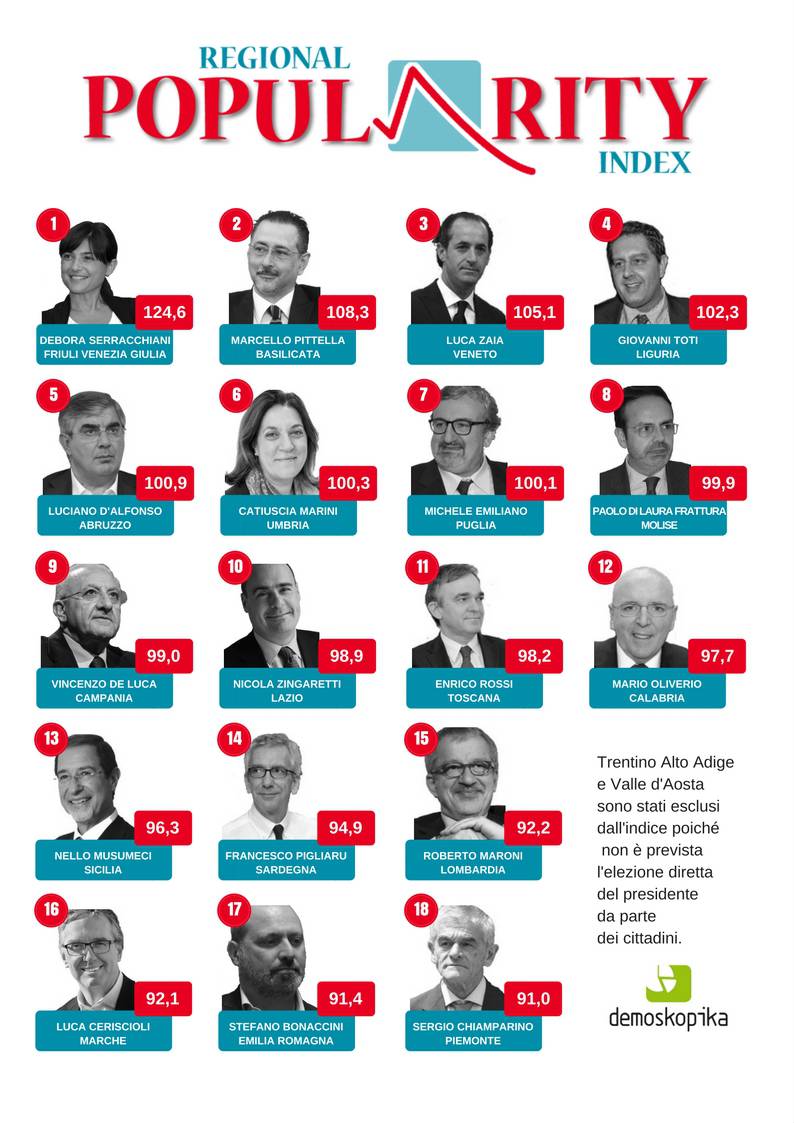 Popolarità dei governatori sul web: Marcello Pittella sul podio