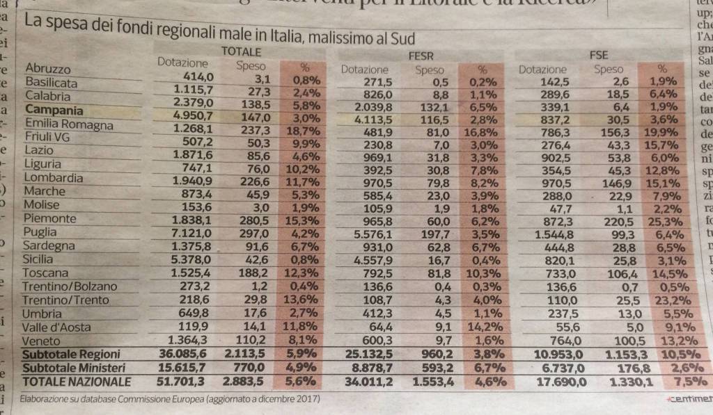 Tabella spesa Fondi Europei