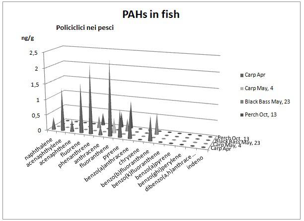Pertusillo: cianotossine e contaminanti industriali nei pesci del lago della Val d’Agri