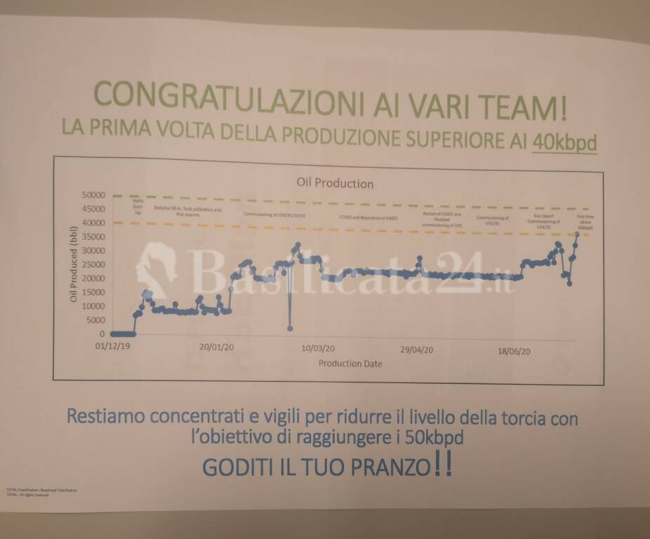 Total. A Tempa Rossa il 23 luglio hanno festeggiato il traguardo dei 40mila barili: ecco la prova