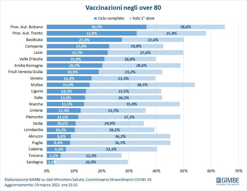 Dati Gimbe vaccini Basilicata