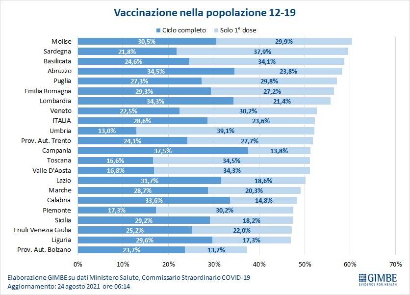 vaccinazioni in Italia