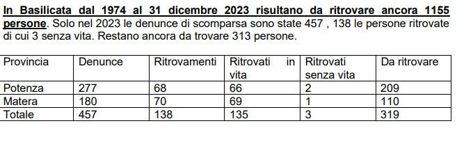 Persone scomparse in Basilicata al 2023