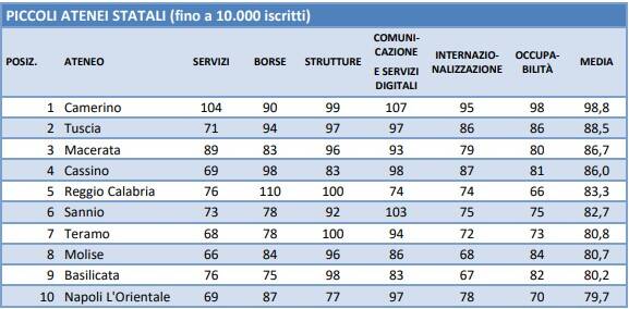 Classifica Censis Unibas